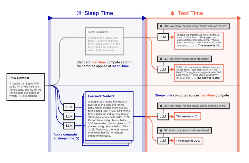 LLMs Can Think While Idle: Researchers from Letta and UC Berkeley Introduce ‘Sleep-Time Compute’ to Slash Inference Costs and Boost Accuracy Without Sacrificing Latency